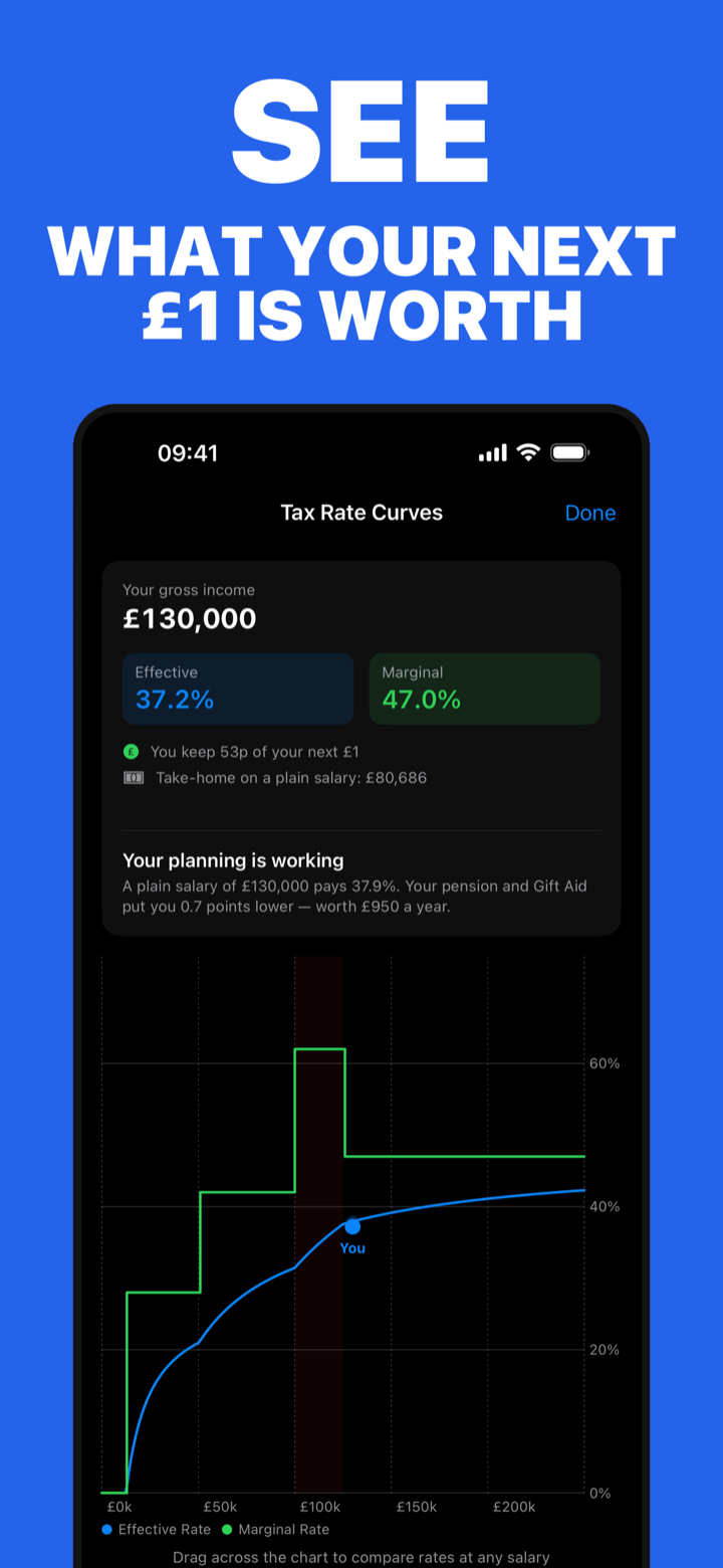 See what your next £1 is worth: the tax rate curve explorer with effective and marginal rates, the £100k trap zone shaded red and a marker showing your position
