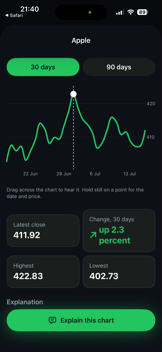 Sonic Stocks showing an Apple stock chart with a point selected, instructions to drag across the chart to hear it, and an Explain this chart button